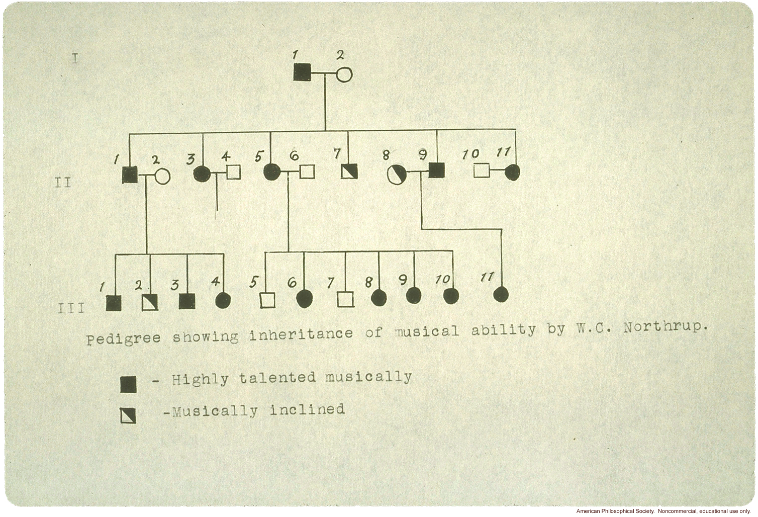 Student study of inheritance of musical ability, including pedigree