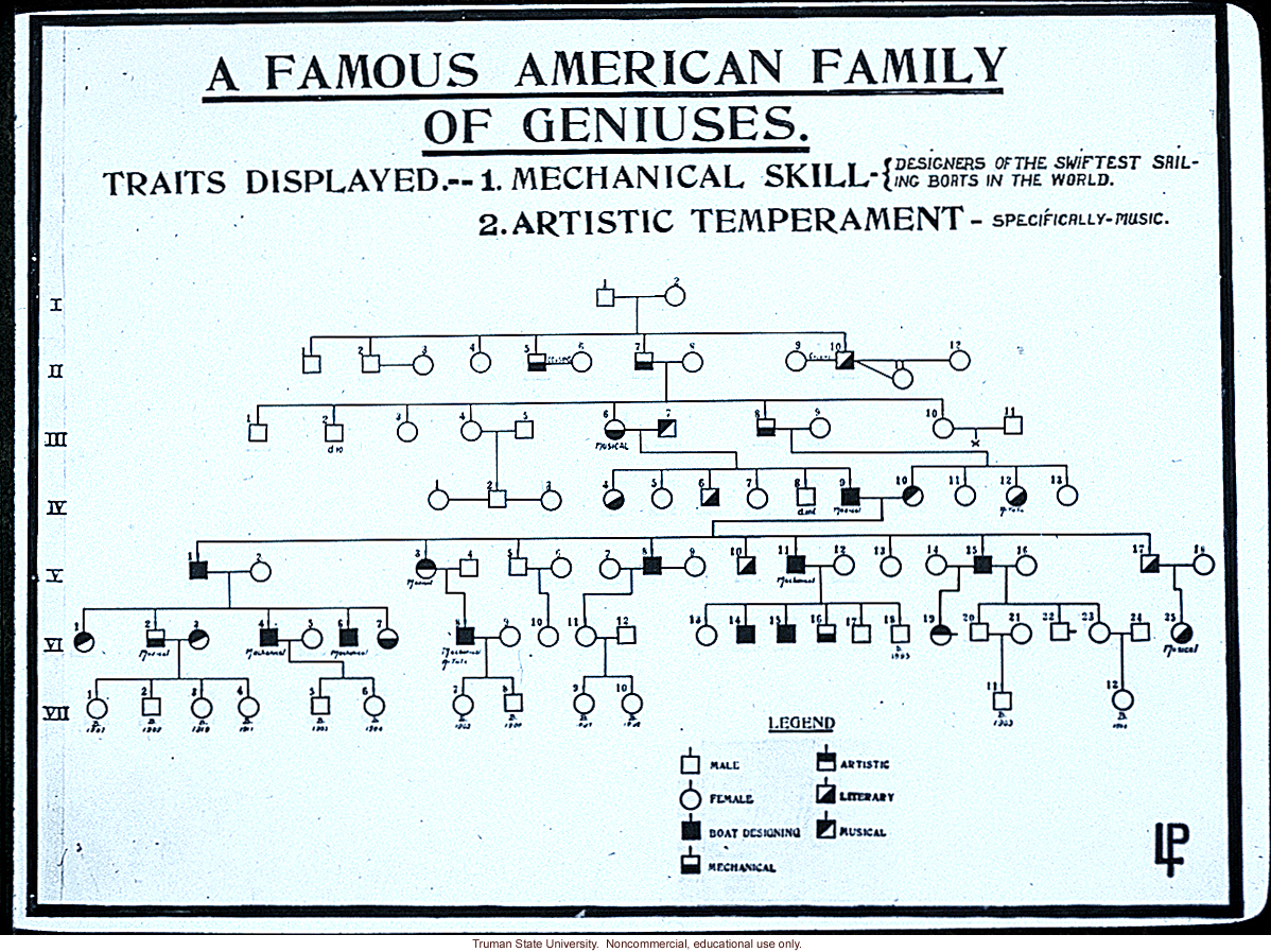 &quote;A famous American family of geniuses. Traits displayed -- 1. Mechnical skill  2. Artistic temperament&quote;