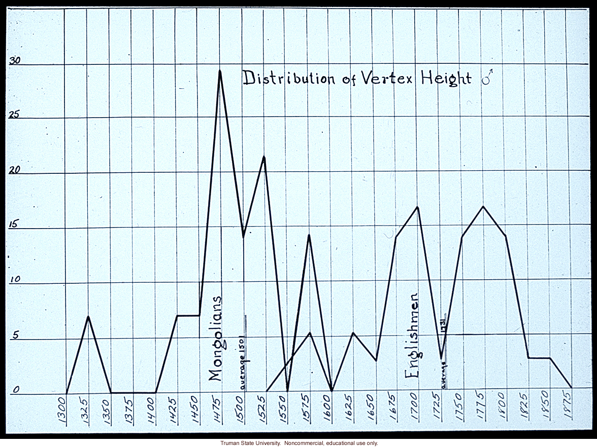 Distribution of vertex height of Mongolians vs. Englishmen