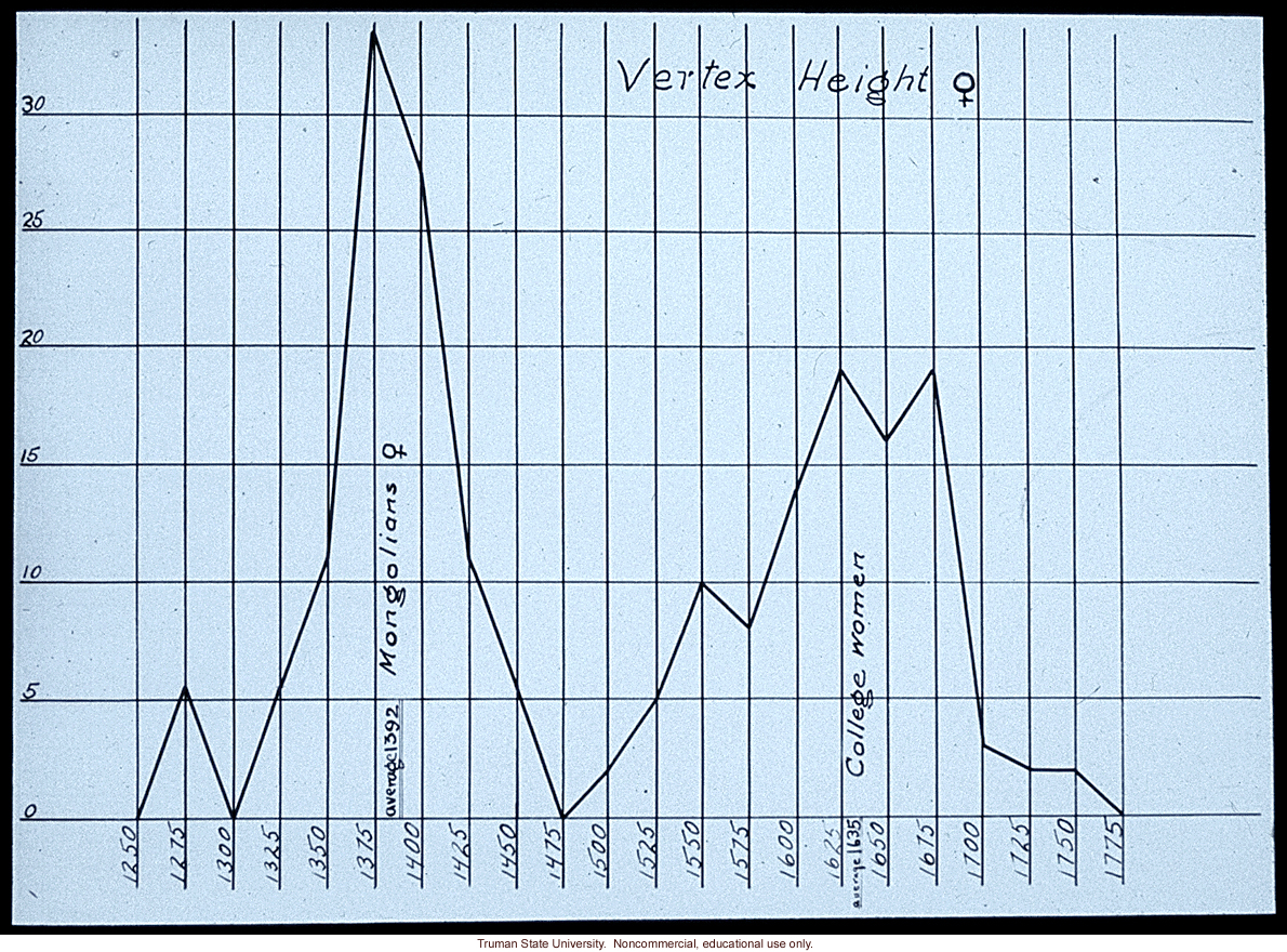 Vertex height of female Mongolians vs. college women