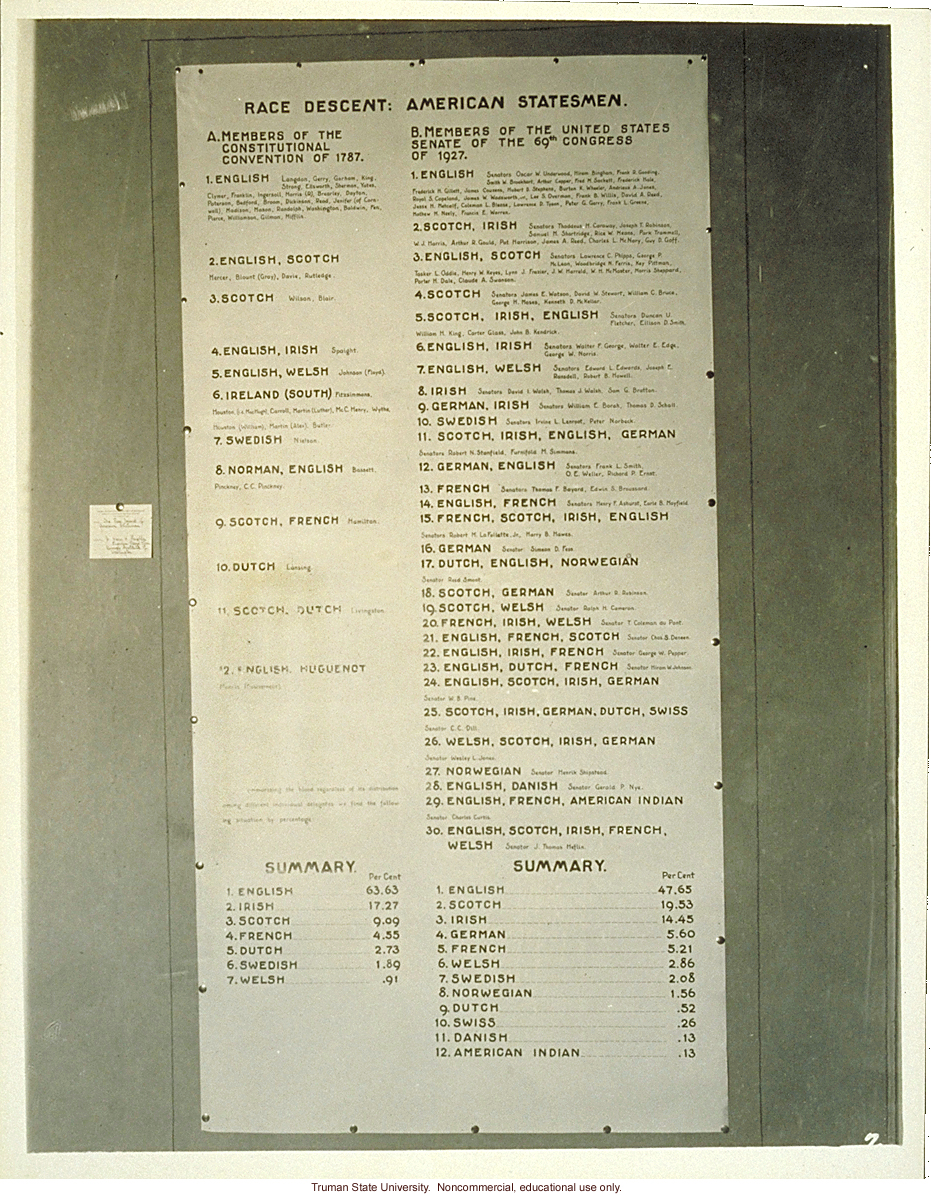 &quote;Race descent: American statesmen,&quote; 3rd International Eugenics Conference