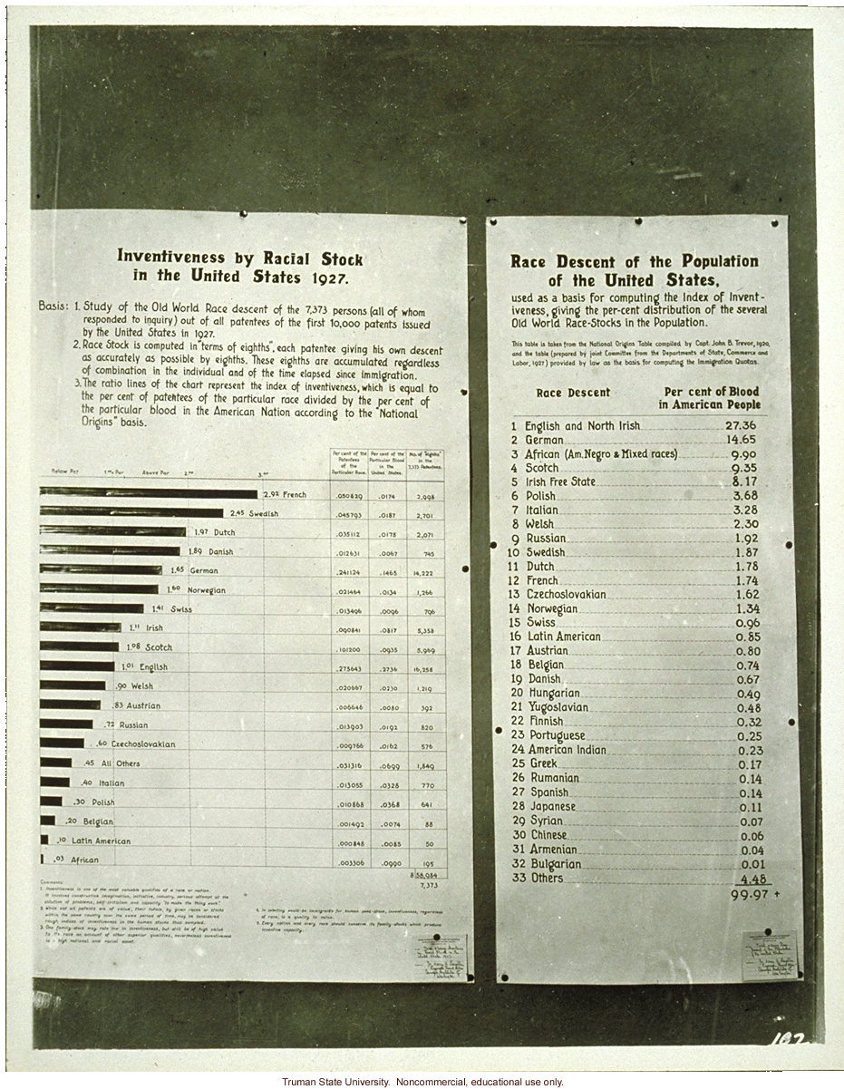 &quote;Inventiveness by racial stock in the United States&quote; and &quote;Race Descent of the Population of the United States,&quote; 3rd International Eugenics Conference
