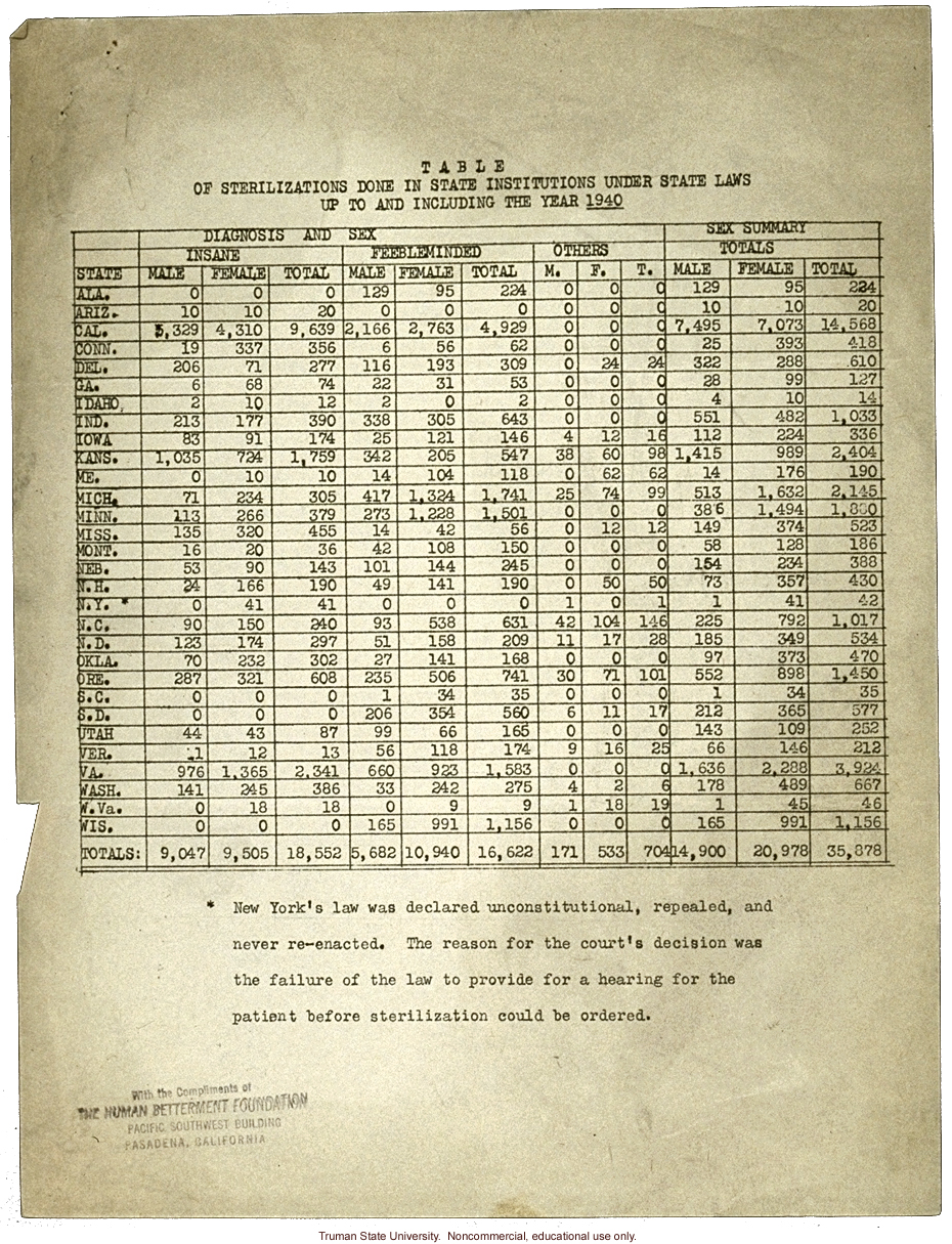 &quote;Table: of sterilizations done in state institutions under state laws up to and including the year 1940&quote;