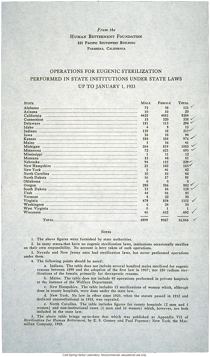 Eugenic sterilizations performed in US through 1932, Human Betterment Foundation
