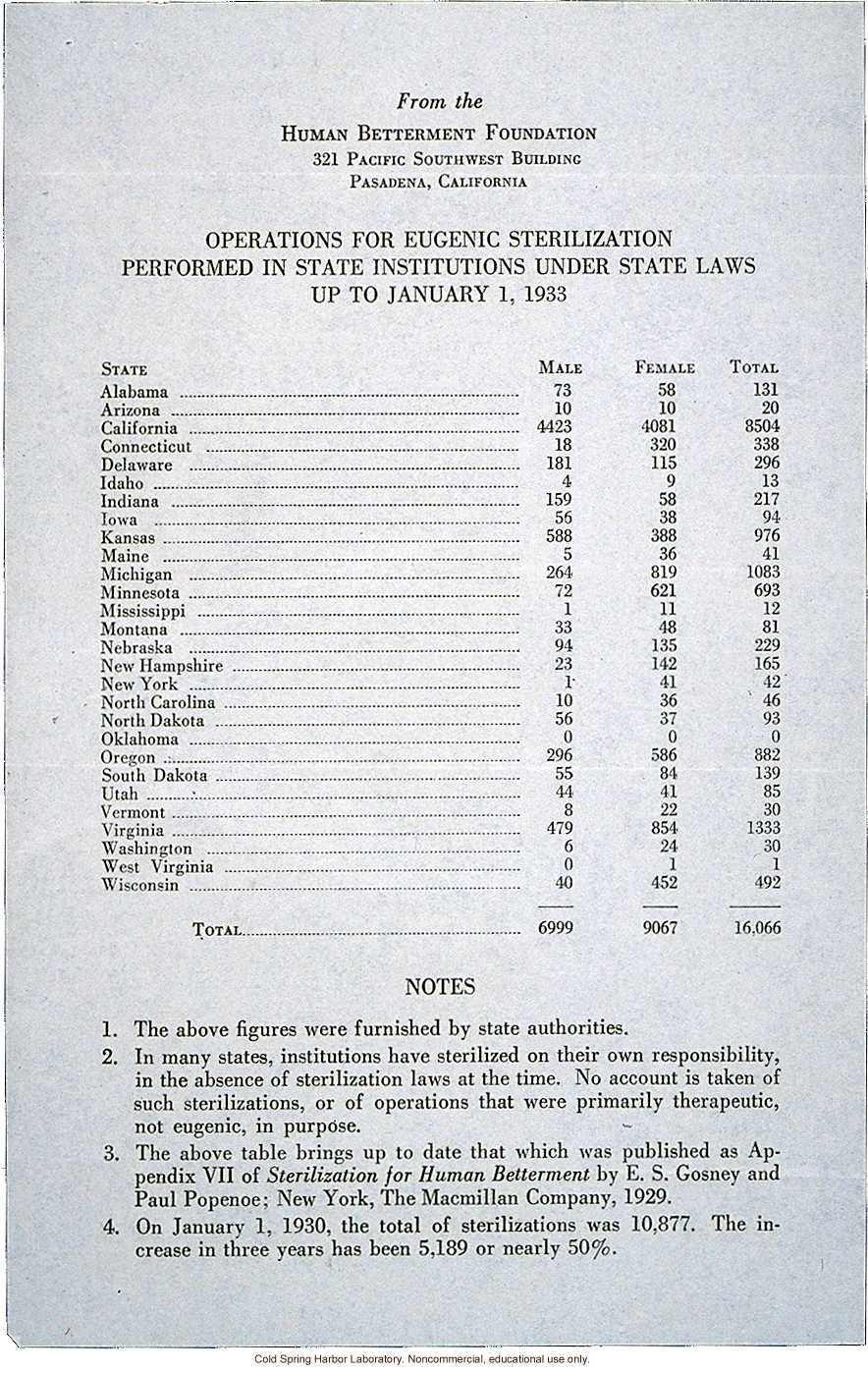 Eugenic Sterilizations (total) performed in US through 1932, Human Betterment Foundation, alternate