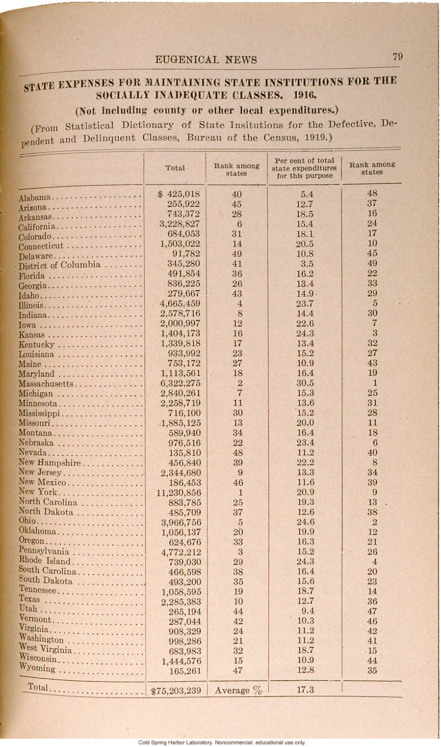 &quote;State Expenses for Maintaining State Institutions for the Socially Inadequate Classes, 1916,&quote; Eugenical News (vol. 5)