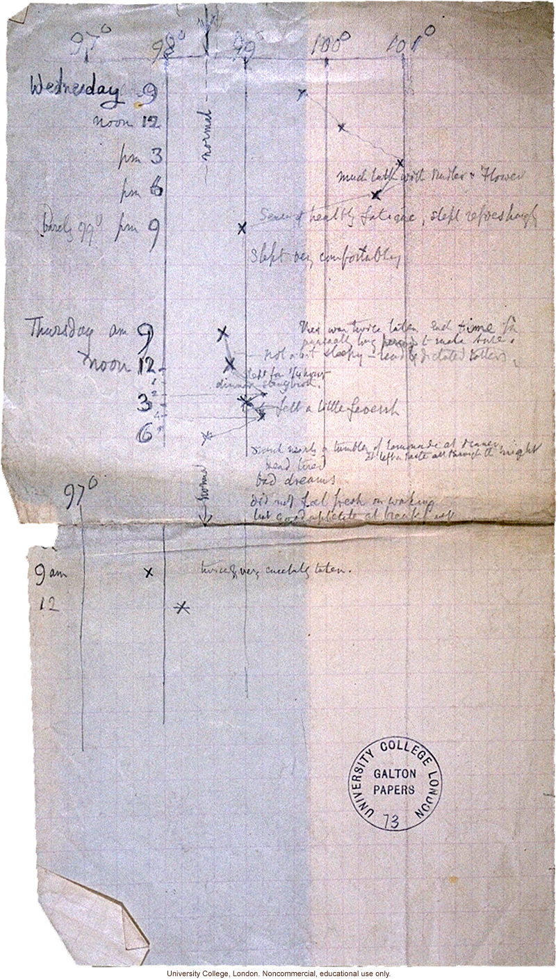 Francis Galton's graph of his own body temperature during an illness, including notes on symptoms and sleeping