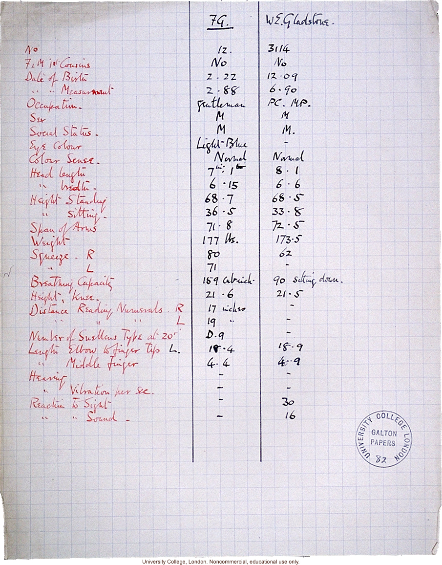 Francis Galton's comparison of his own physical characteristics with those of W.E. Gladstone (British Member of Parliament and Prime Minister)
