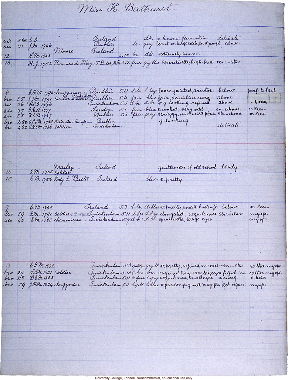 Pedigree data collected according to Franics Galton's <i>Record of Family Faculties</i> (1884)