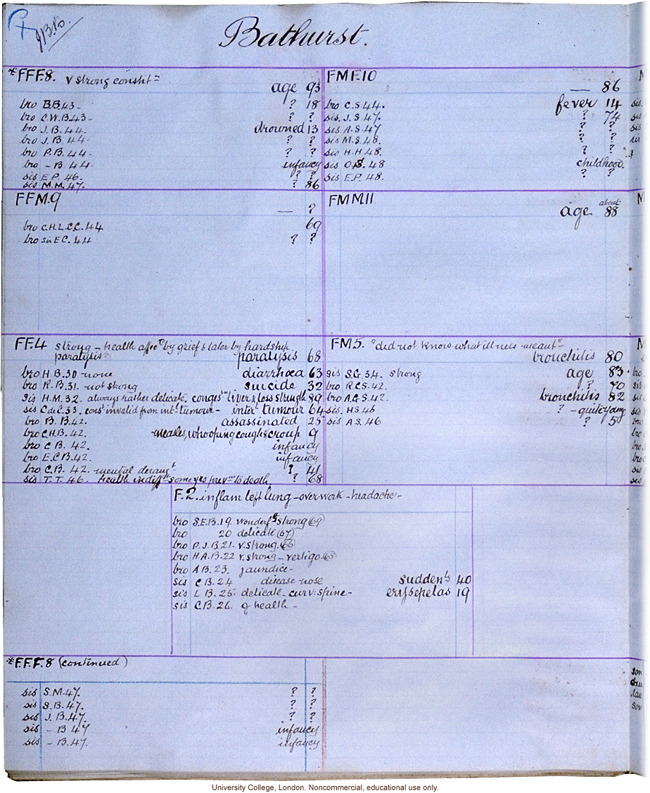 Pedigree data collected according to Franics Galton's <i>Record of Family Faculties</i> (1884)