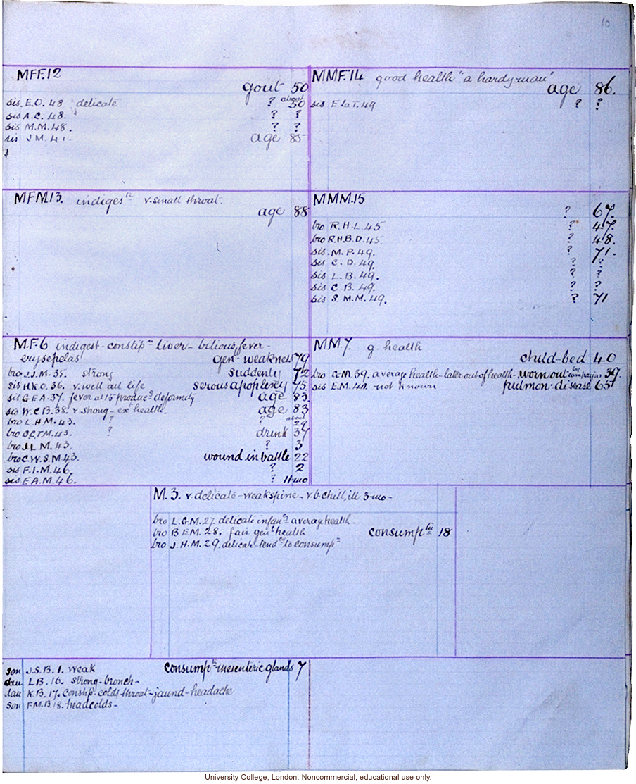 Pedigree data collected according to Franics Galton's <i>Record of Family Faculties</i> (1884)