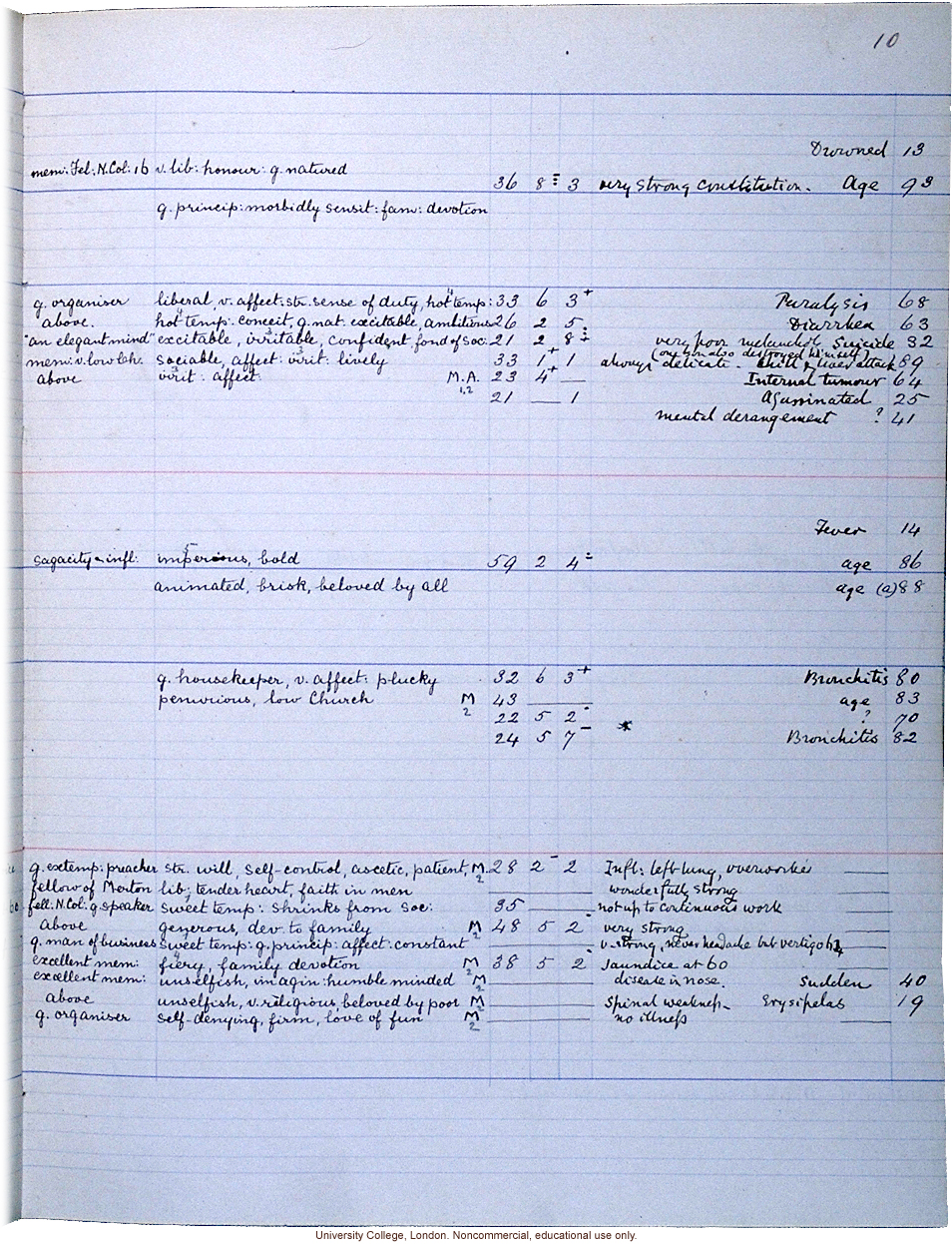 Pedigree data collected according to Franics Galton's <i>Record of Family Faculties</i> (1884)