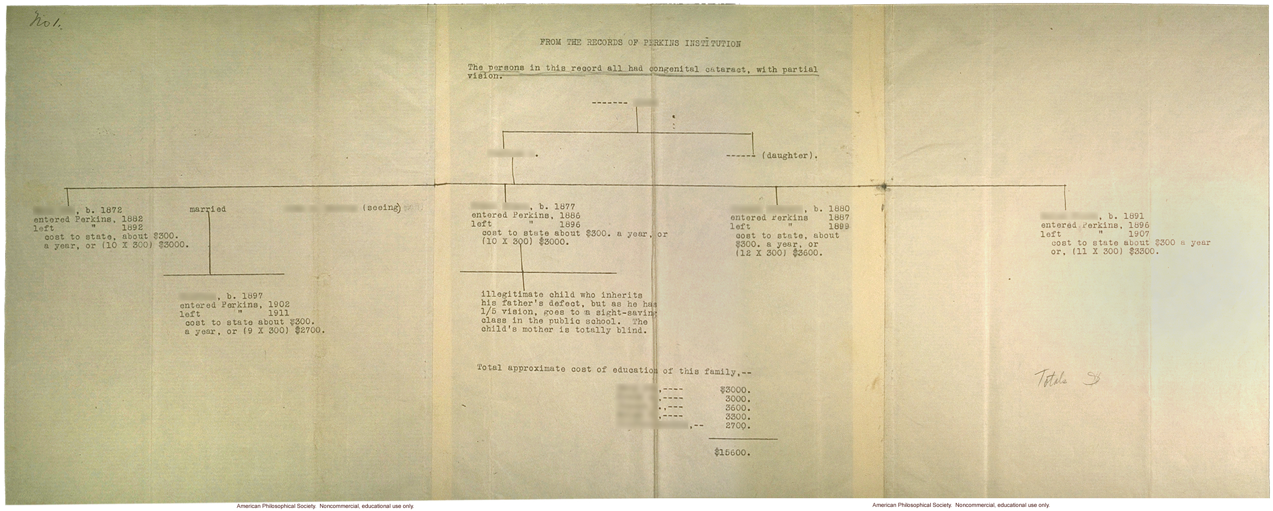 Blindness pedigree from the records of the Perkins Institution