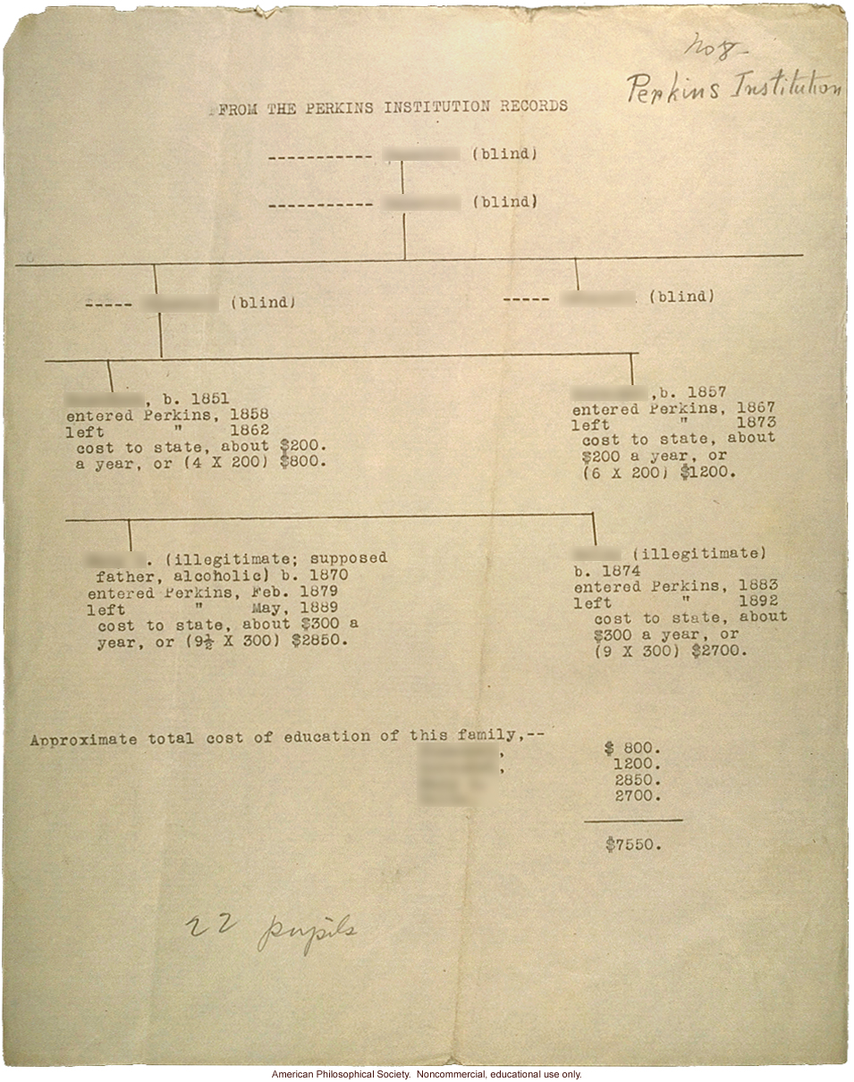 Blindness pedigree from the records of the Perkins Institution