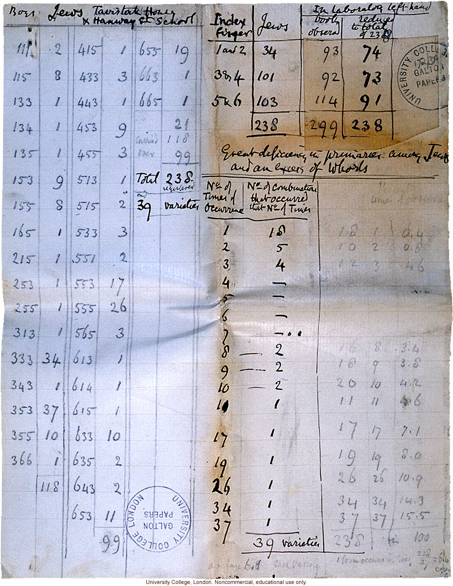 Francis Galton's handwritten analysis of fingerprints of Jewish boys from Tavistock House and Hanway Street School