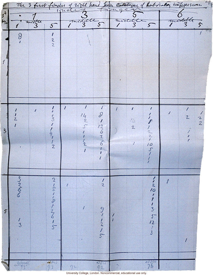 Francis Galton's handwritten analysis of fingerprints of Jewish boys from Tavistock House and Hanway Street School