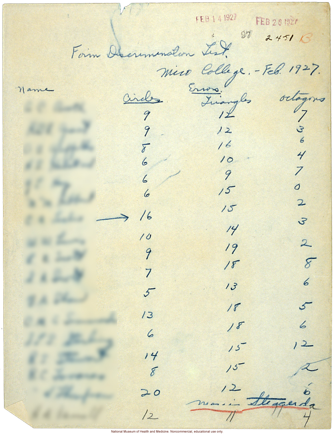 Morris Steggerda's handwritten results of Form Discrimination Tests conducted at Mico College for <i>Race Crossing in Jamaica</i>