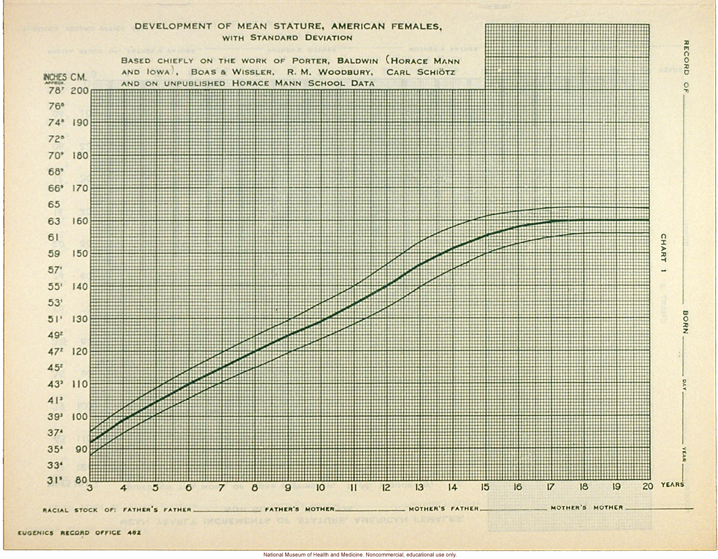 &quote;Physical Development Record for American Females,&quote; Eugenics Record Office (including forms, directions, and growth graphs)
