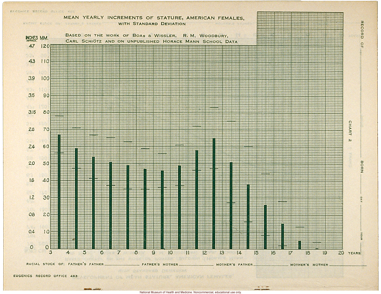 &quote;Physical Development Record for American Females,&quote; Eugenics Record Office (including forms, directions, and growth graphs)