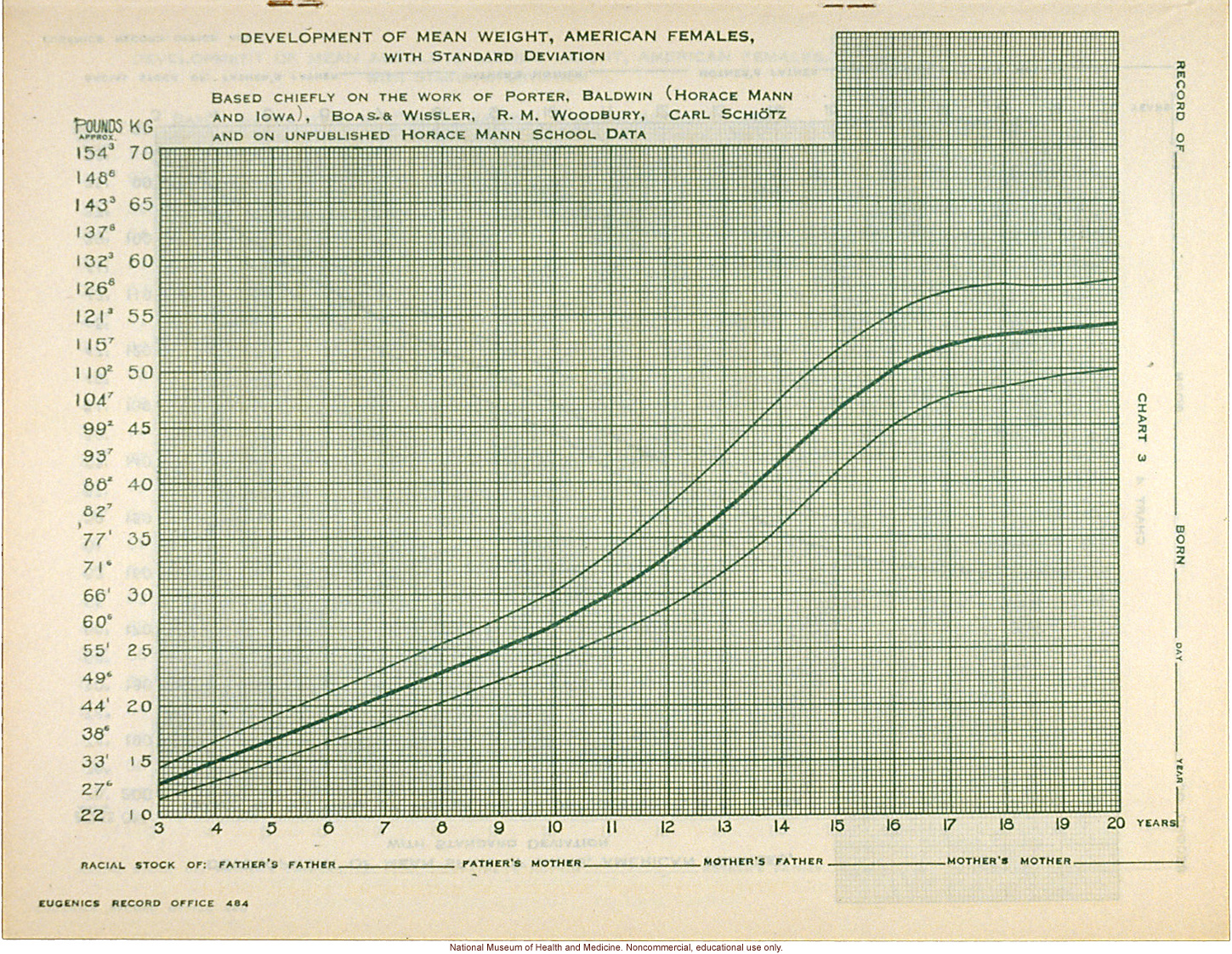 &quote;Physical Development Record for American Females,&quote; Eugenics Record Office (including forms, directions, and growth graphs)