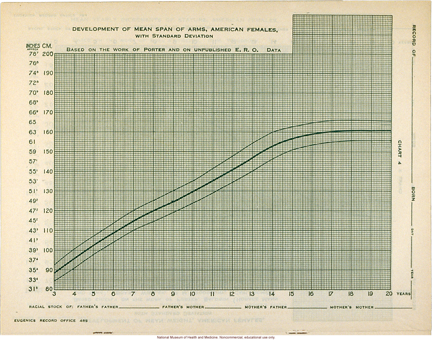 &quote;Physical Development Record for American Females,&quote; Eugenics Record Office (including forms, directions, and growth graphs)