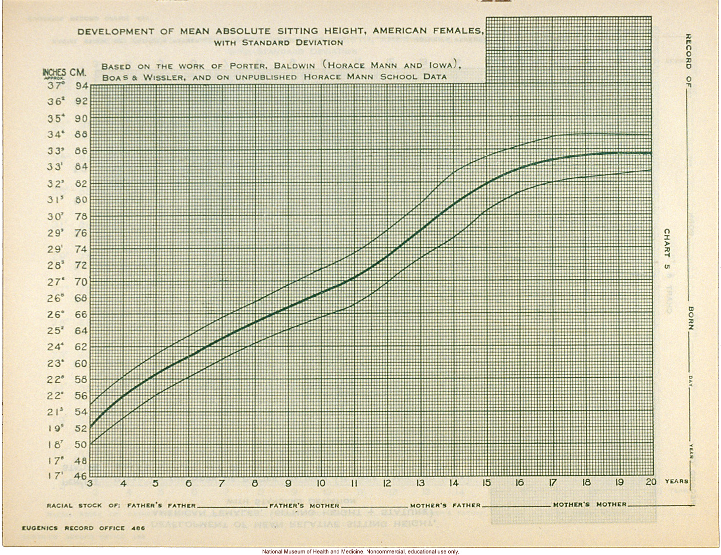 &quote;Physical Development Record for American Females,&quote; Eugenics Record Office (including forms, directions, and growth graphs)