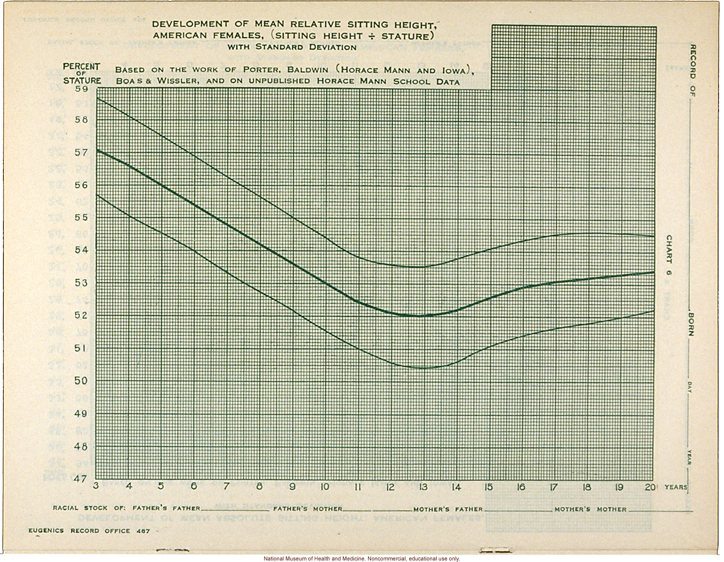 &quote;Physical Development Record for American Females,&quote; Eugenics Record Office (including forms, directions, and growth graphs)