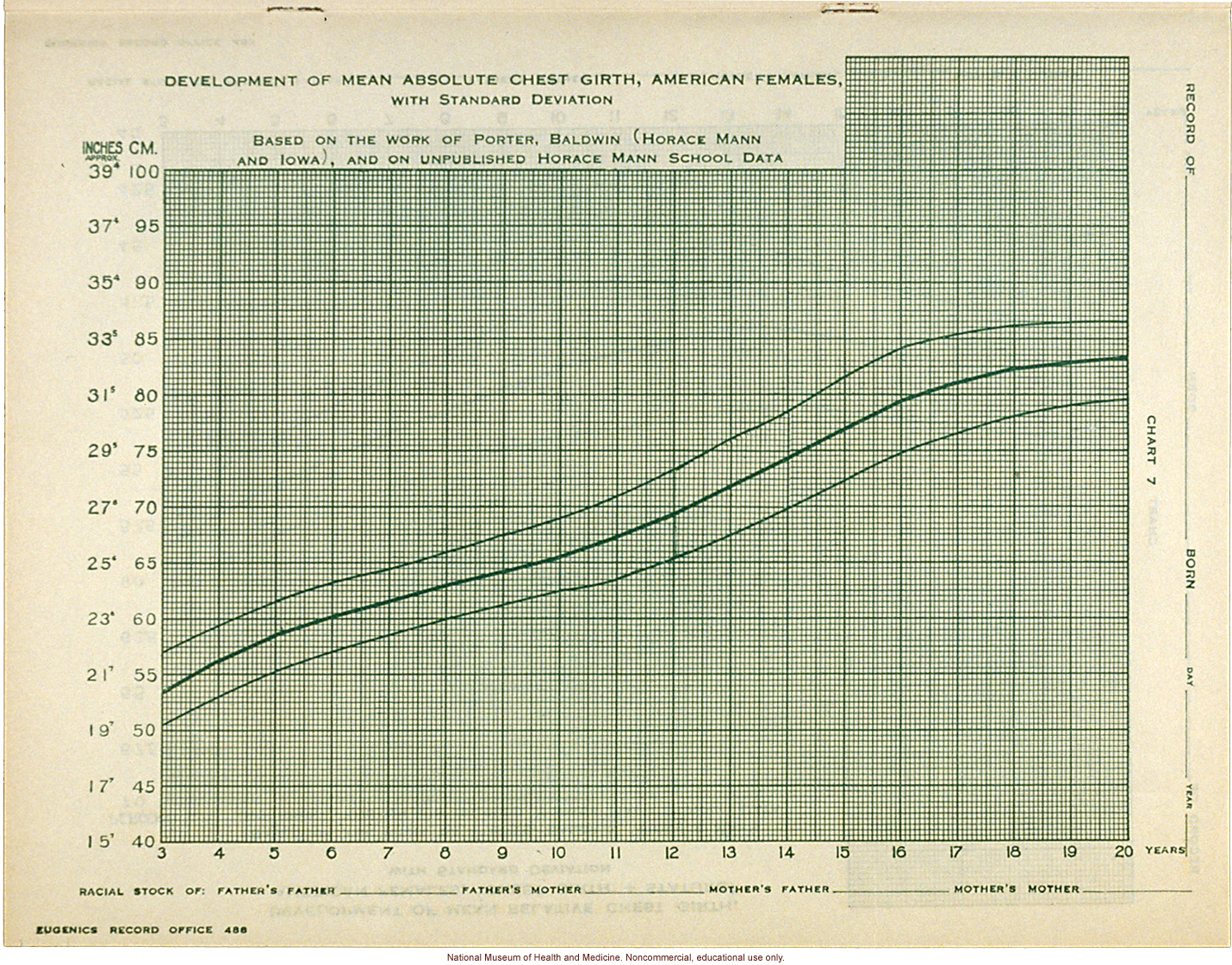 &quote;Physical Development Record for American Females,&quote; Eugenics Record Office (including forms, directions, and growth graphs)