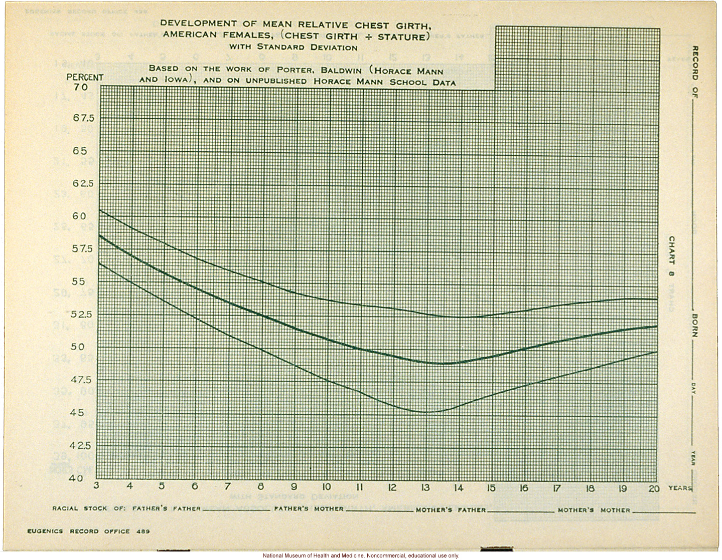 &quote;Physical Development Record for American Females,&quote; Eugenics Record Office (including forms, directions, and growth graphs)