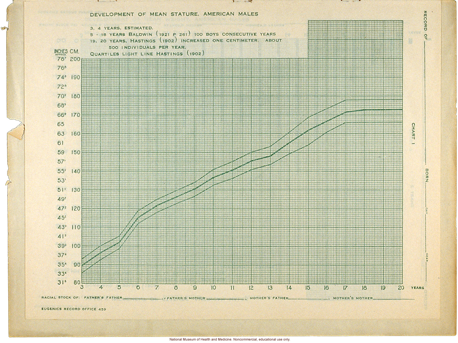 &quote;Physical Development Record for American Males,&quote; Eugenics Record Office (including forms, directions, and growth graphs)