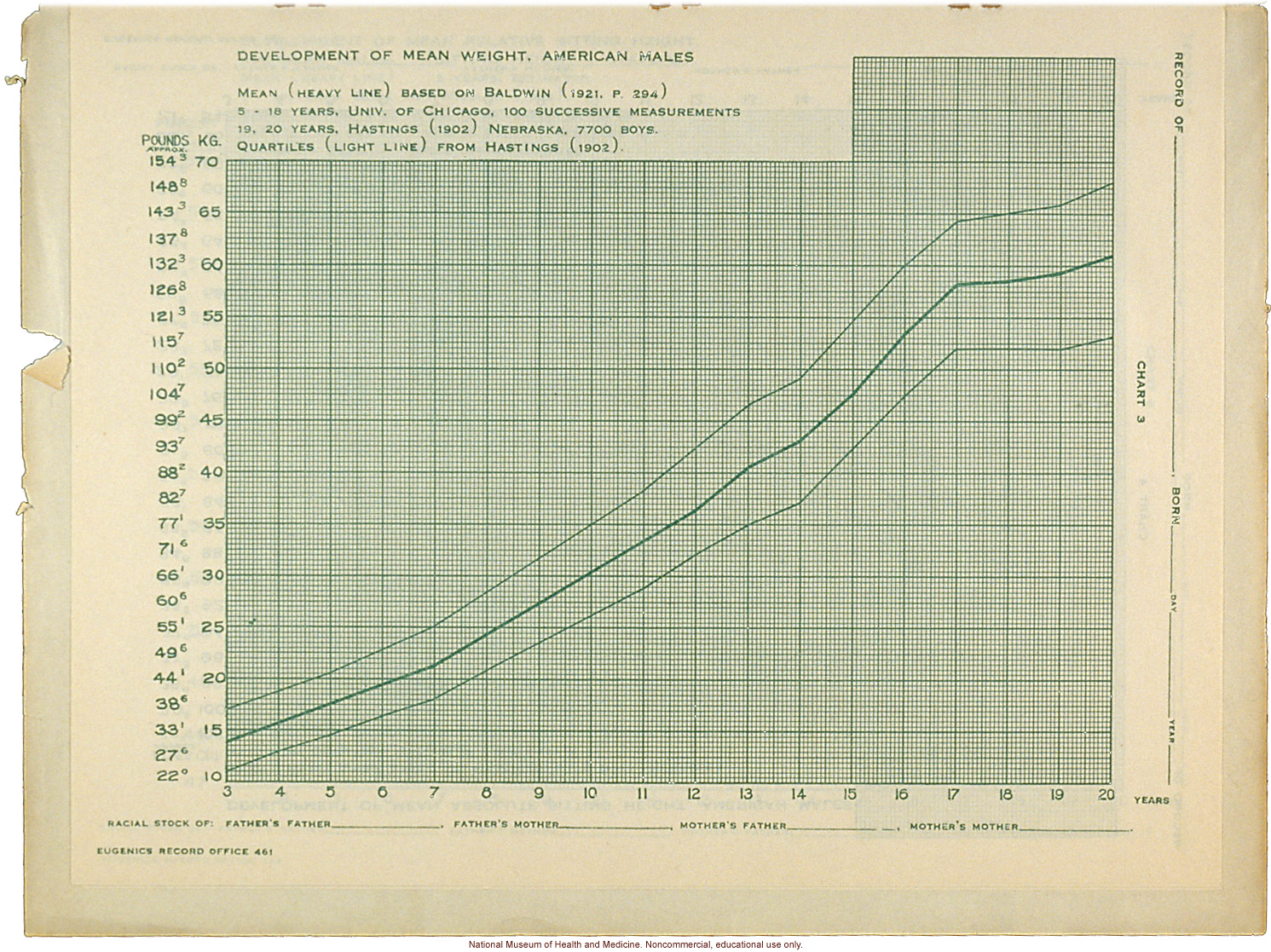 &quote;Physical Development Record for American Males,&quote; Eugenics Record Office (including forms, directions, and growth graphs)