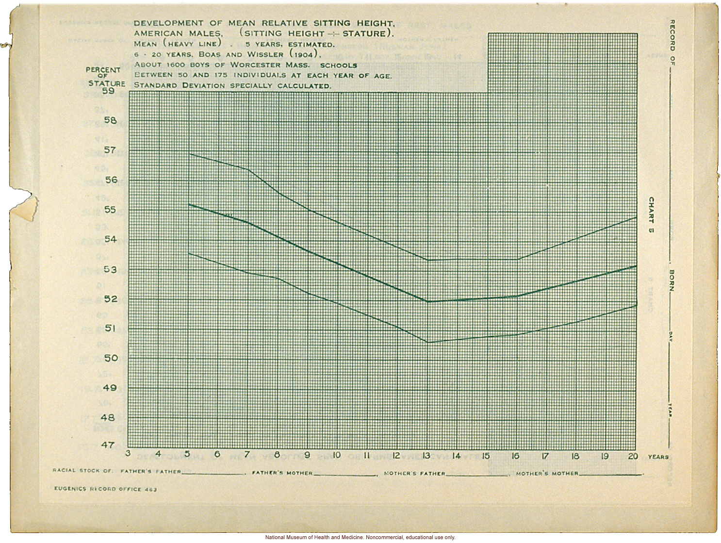 &quote;Physical Development Record for American Males,&quote; Eugenics Record Office (including forms, directions, and growth graphs)