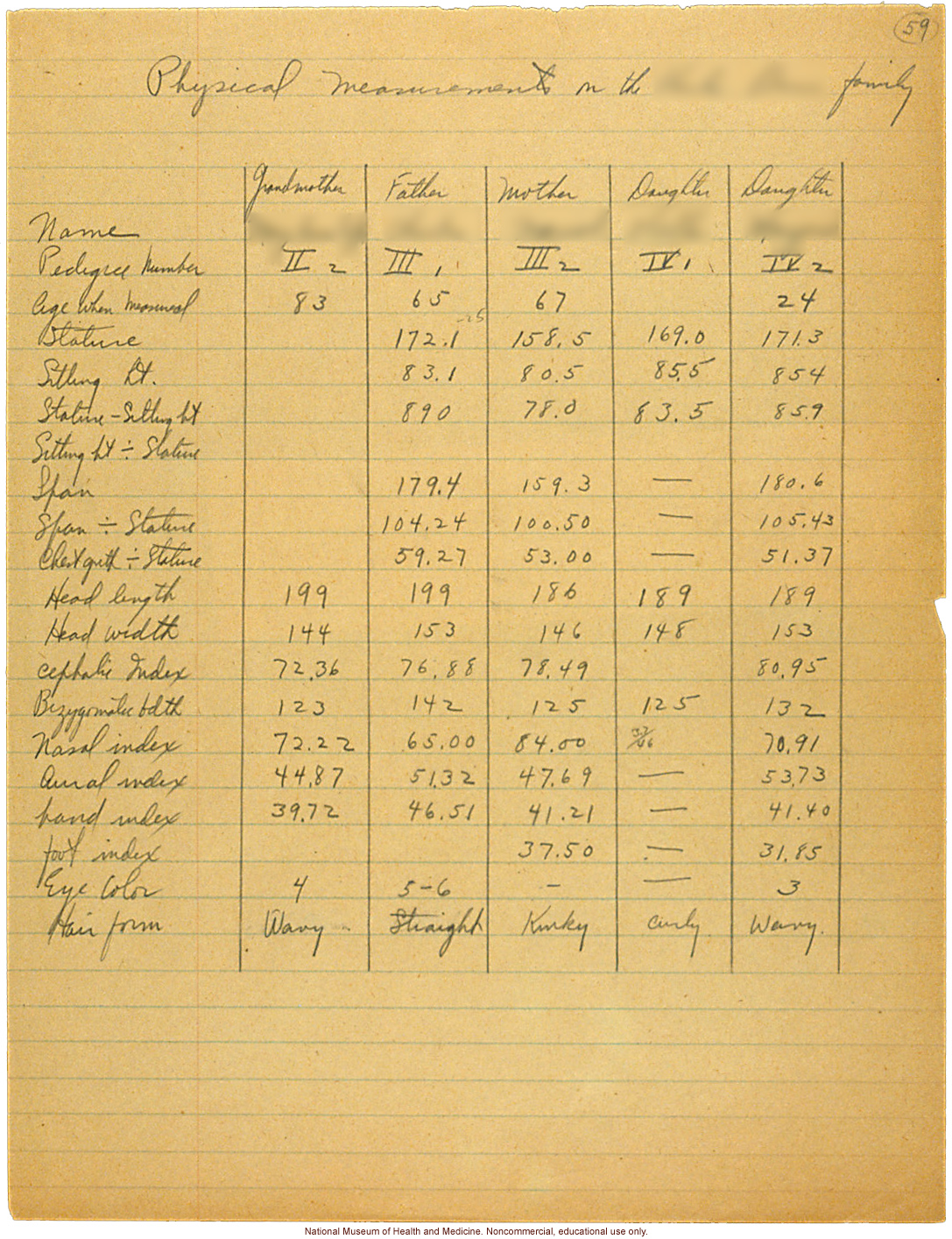 Anthropometric case materials on a Shinnecock Indian Family of Eastern Long Island (photographs, pedigree, field notes, and physical measurements)