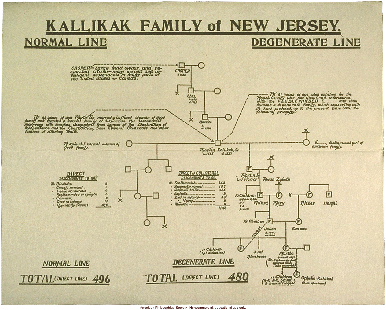 Kallikak family pedigree