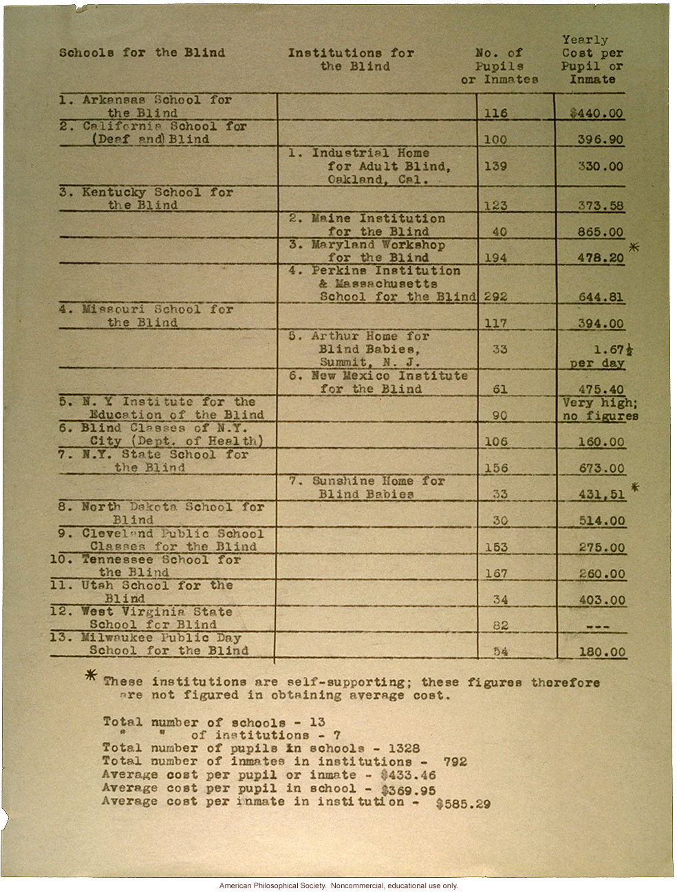 Table of schools for the blind and costs per pupil, AMA/Eugenics Record Office study