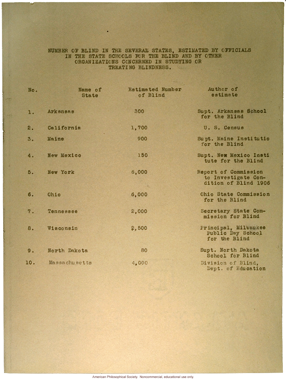 &quote;Number of blind in several states,&quote; AMA and Eugenics Record Office study