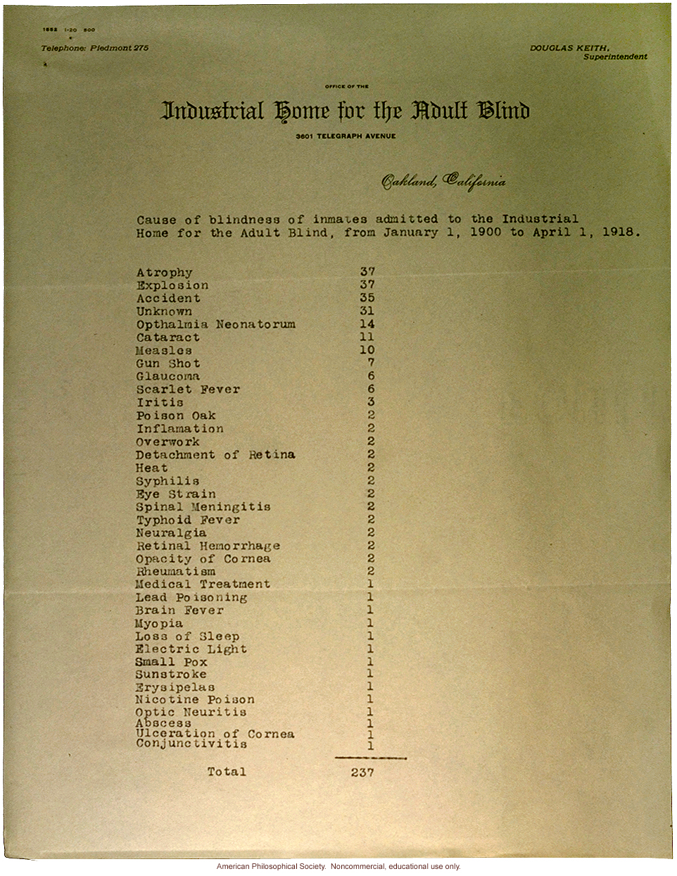 AMA/Eugenics Record Office survey about hereditary blindness