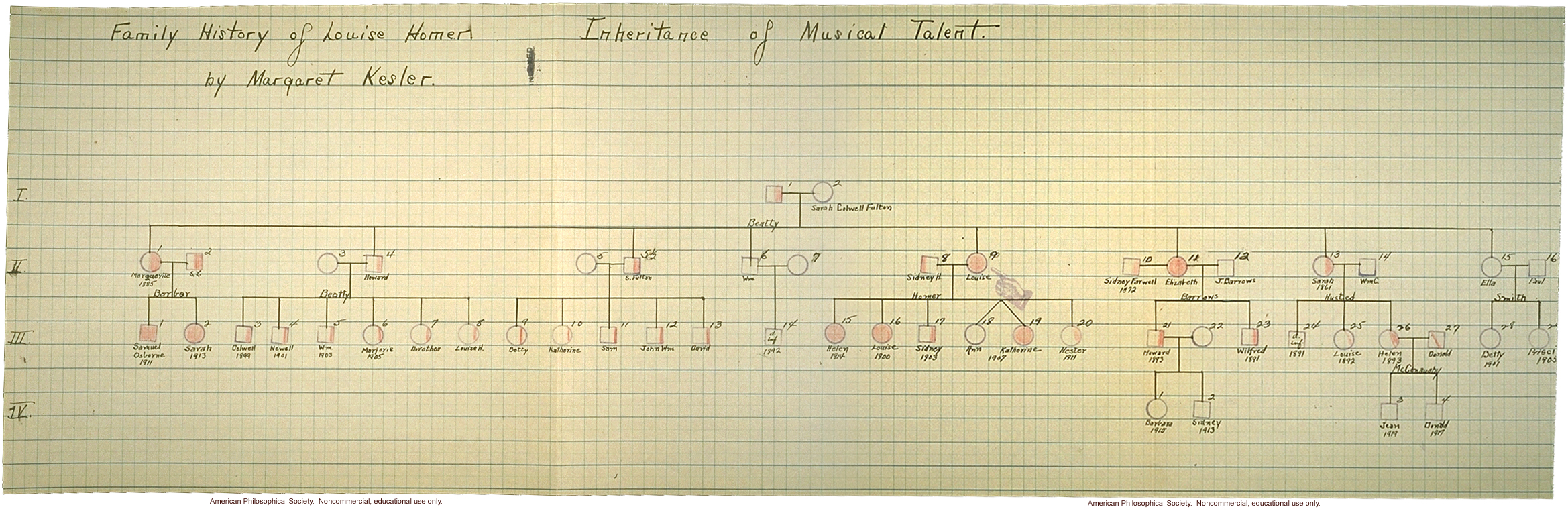 &quote;Family History of Louise Homer: Inheritance of musical talent&quote; pedigree, family history, and newspaper photograph