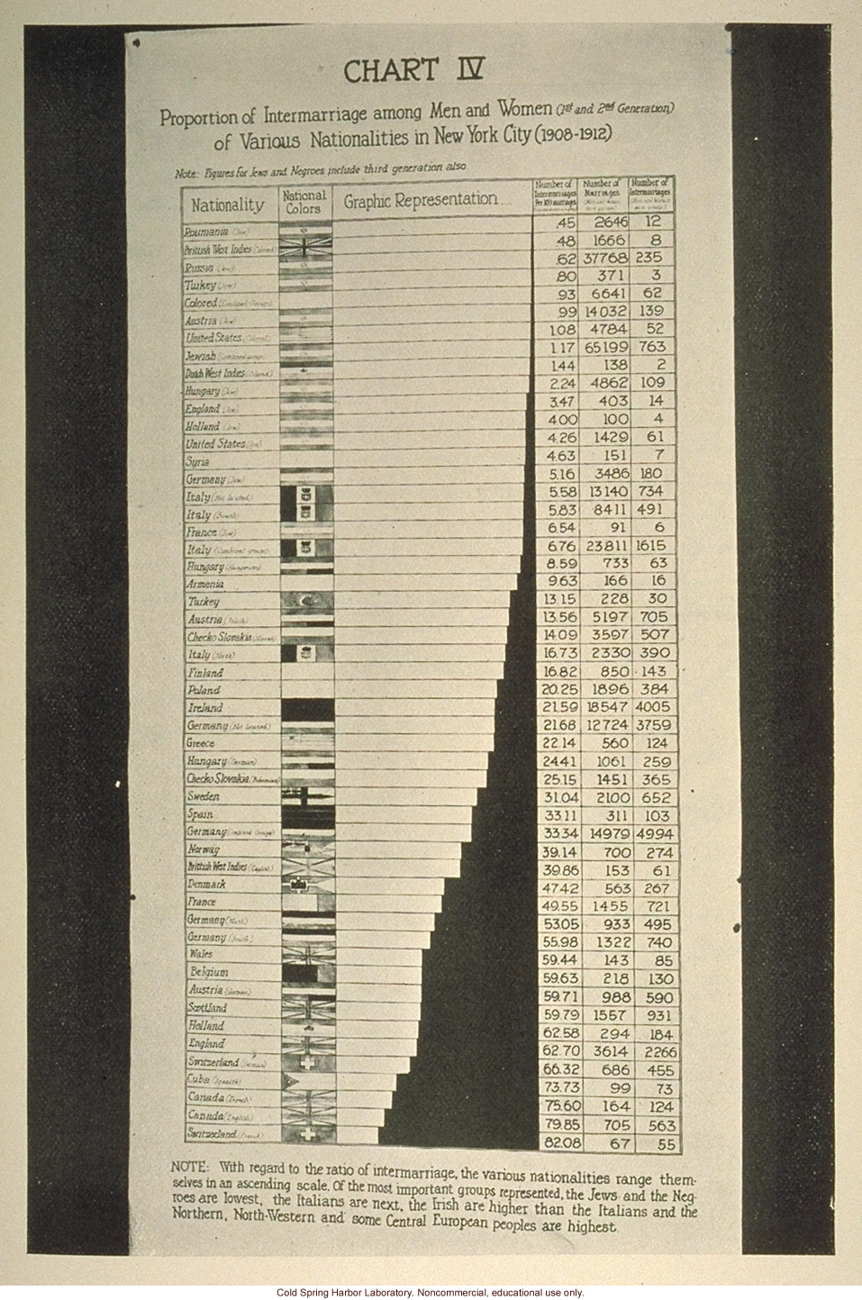 &quote;Chart IV, proportion of intermarriage among men and women of various nationalities in New York City (1908-1912)&quote;