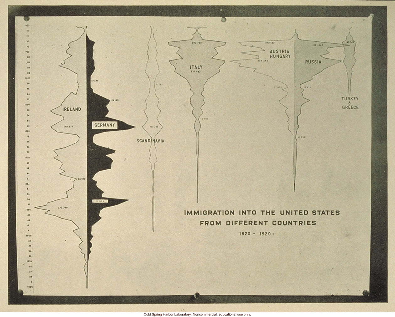 &quote;Immigration into United States from different countries, 1820-1920&quote;
