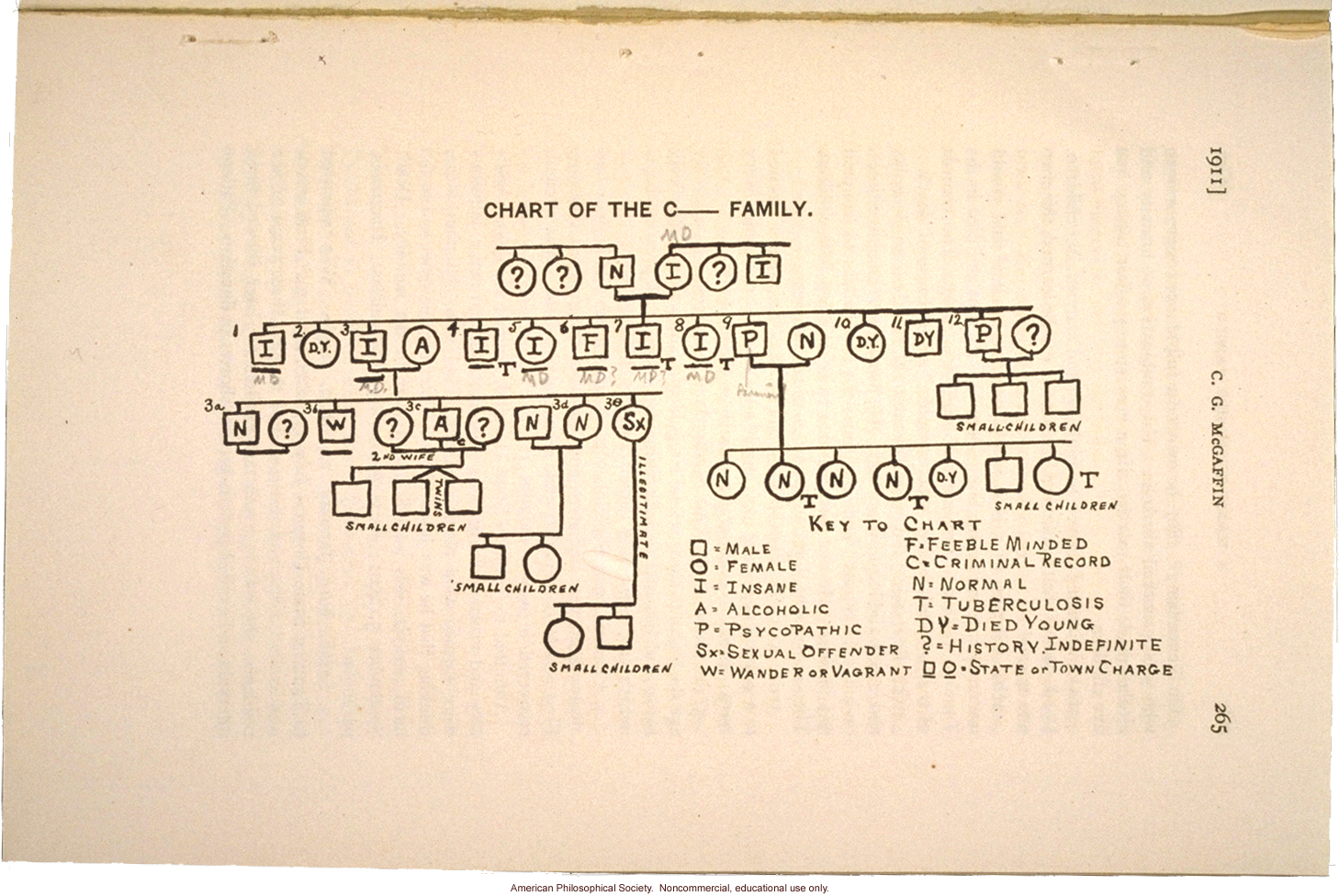 &quote;Chart of the C____ Family,&quote; insanity and manic depression pedigree
