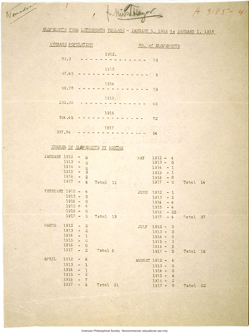 &quote;Elopements from Letchworth Village - January 1, 1912 to January 1, 1918&quote;