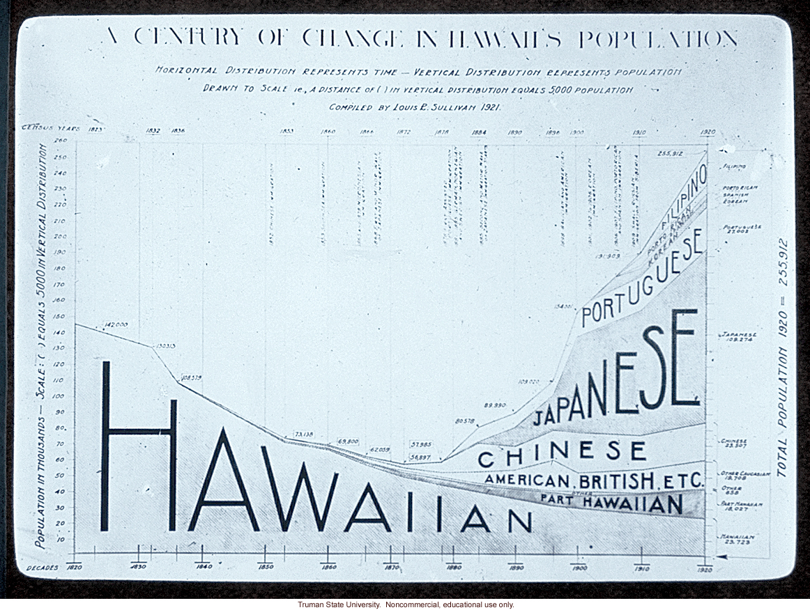 &quote;A century of change in Hawaii's population,&quote; about immigration