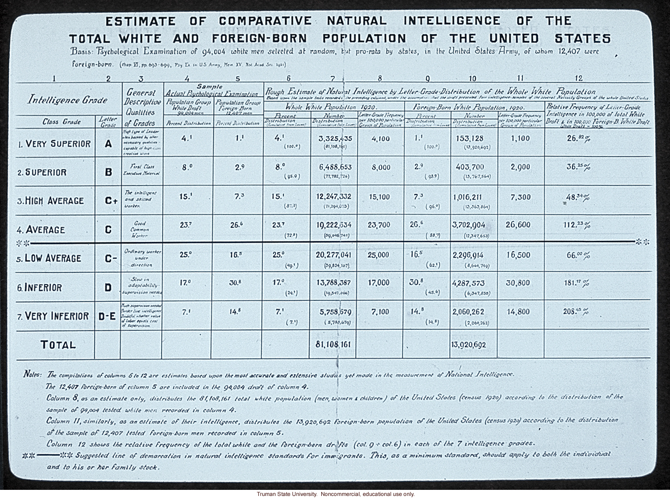 &quote;Estimate of comparative natural intelligence of the total white and foreign-born population of the United States&quote;