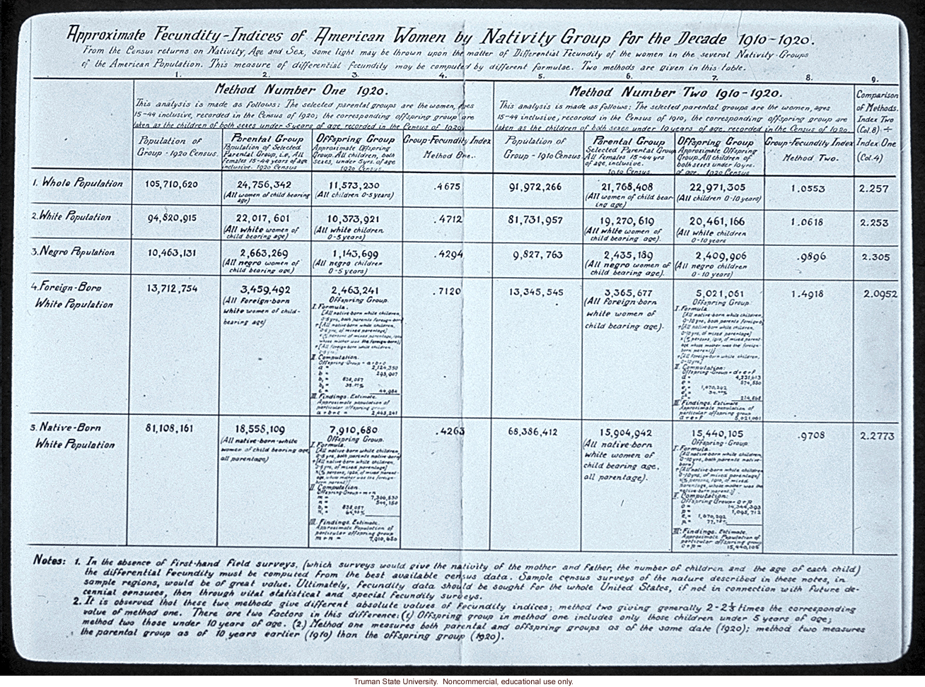 &quote;Approximate fecundity indices of American women by nativity for the decade 1910-1920,&quote; about immigration
