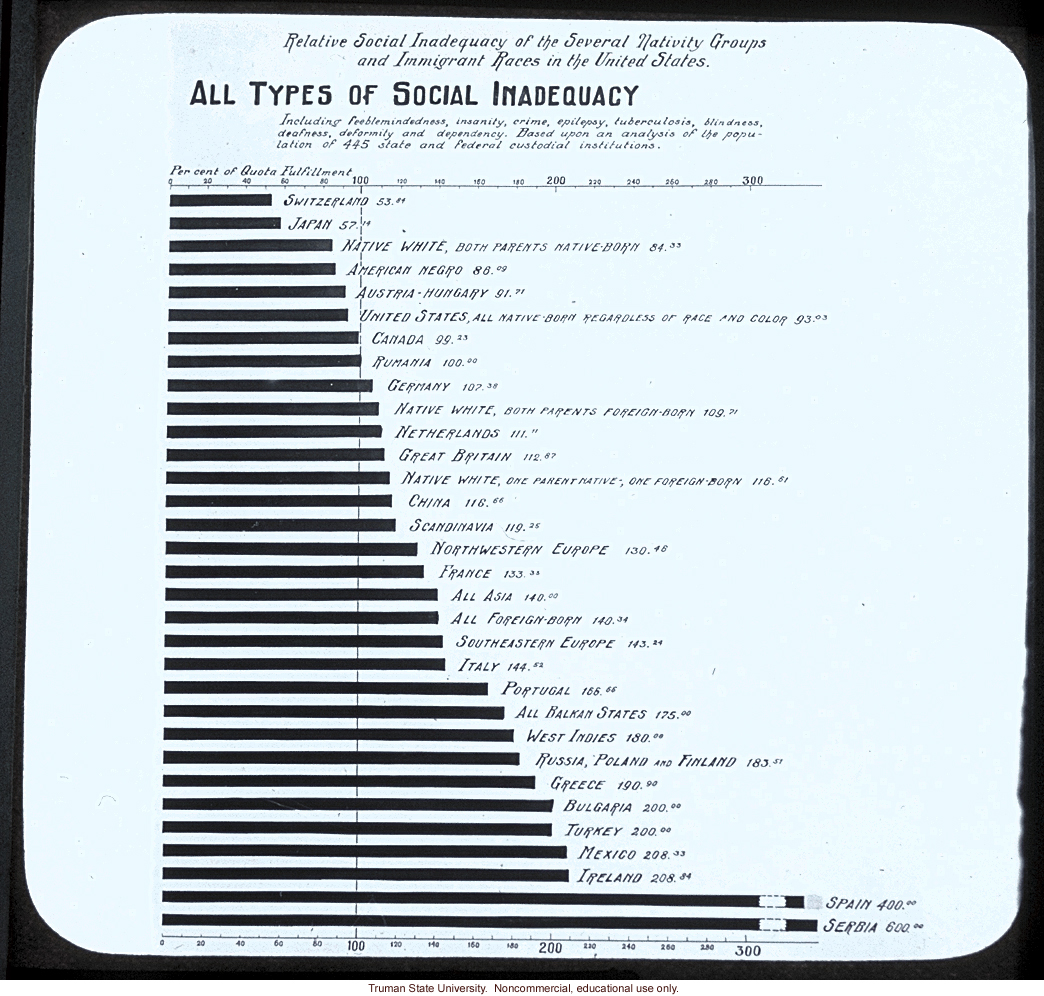 &quote;Relative social inadequacy of the several nativity groups and immigrant groups of the U.S.: all types of social inadequacy&quote;