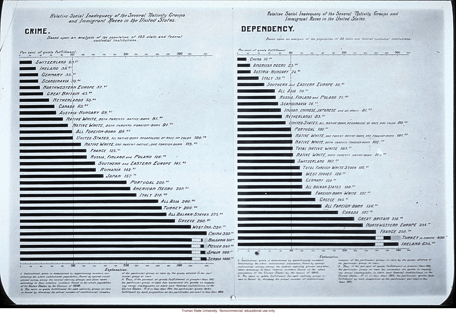 &quote;Relative social inadequacy of the several nativity groups and immigrant groups of the U.S.:  crime, dependency&quote;