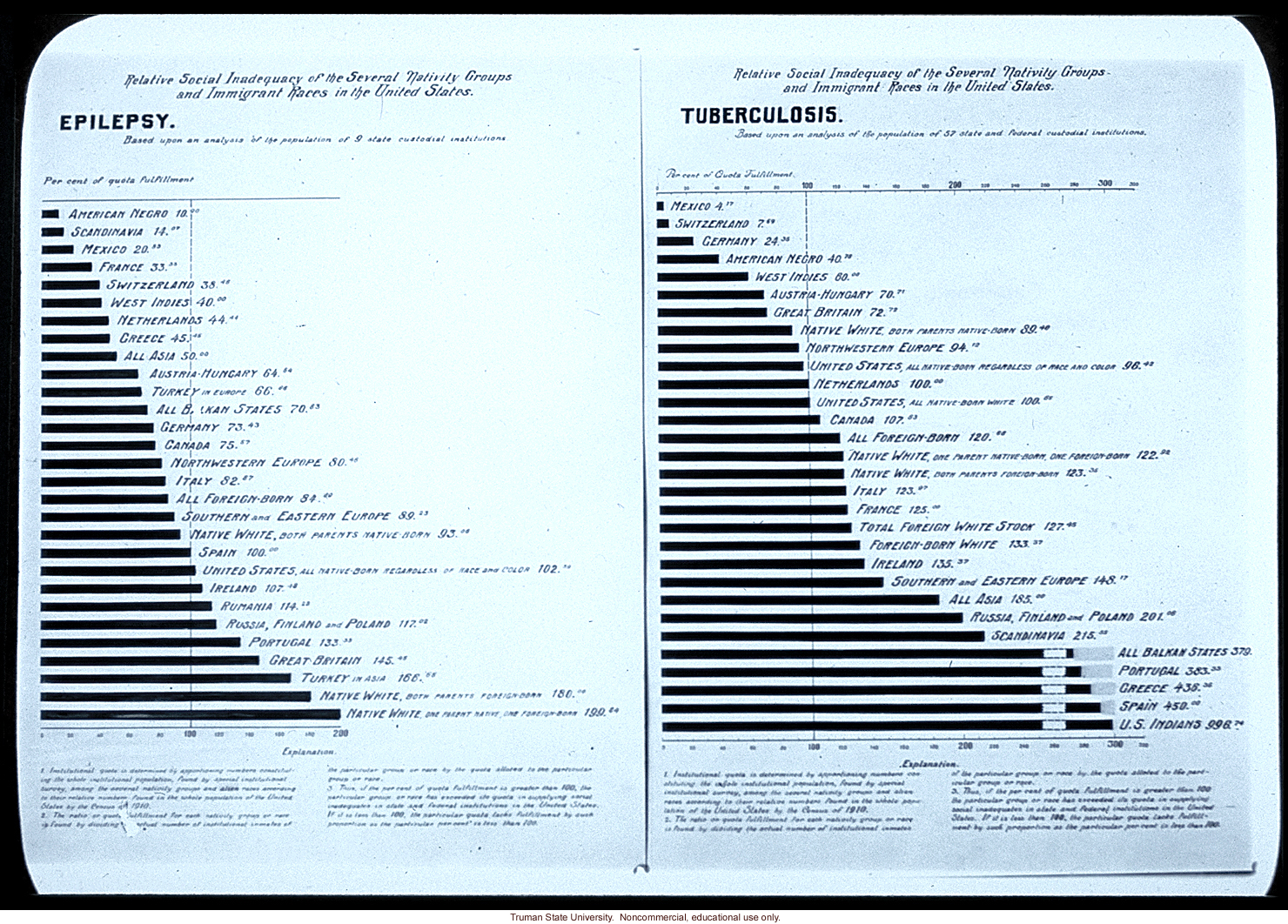 &quote;Relative social inadequacy of the several nativity groups and immigrant groups of the U.S.: epilepsy, tuberculosis&quote;