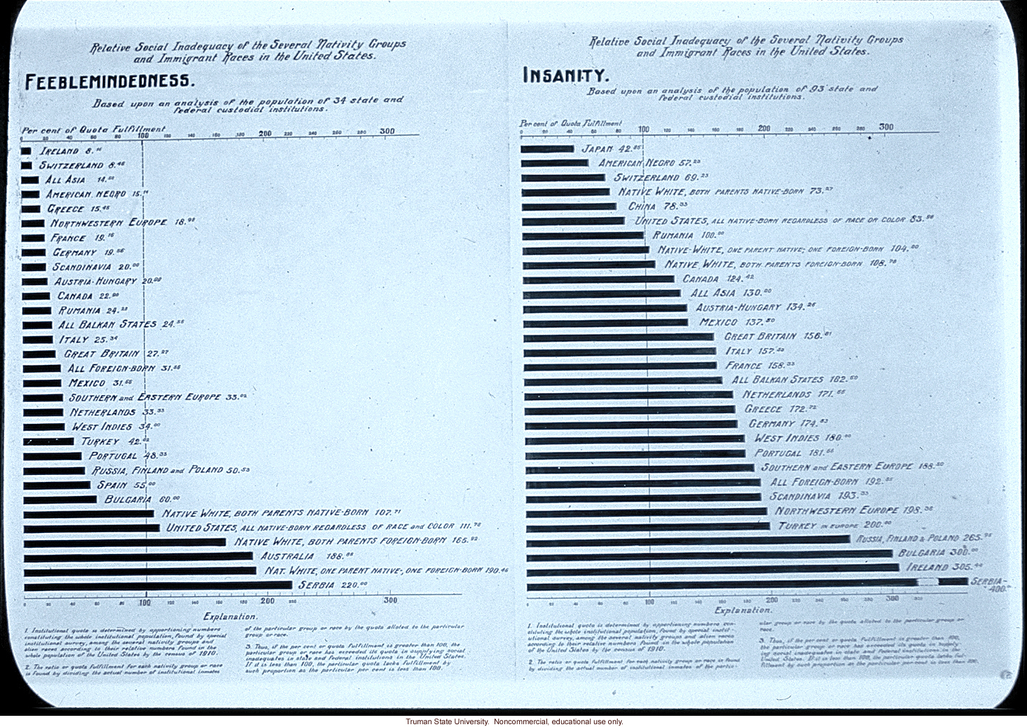 &quote;Relative social inadequacy of the several nativity groups and immigrant groups of the U.S.: feeblemindedness, insanity&quote;