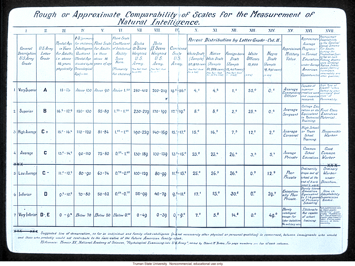 &quote;Rough or approximate comparability of scales for the measurement of natural intelliegence&quote;